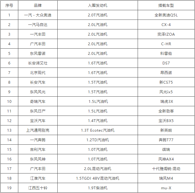 18 Finalists of the Kunlun Lubricant Cup “China Heart” 2018 Top Ten Engines Selection