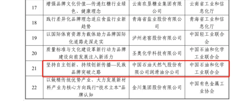 Good News! 2024 Typical Cases of Quality Improvement and Brand Building Announced, Kunlun Lubricant Makes the List
