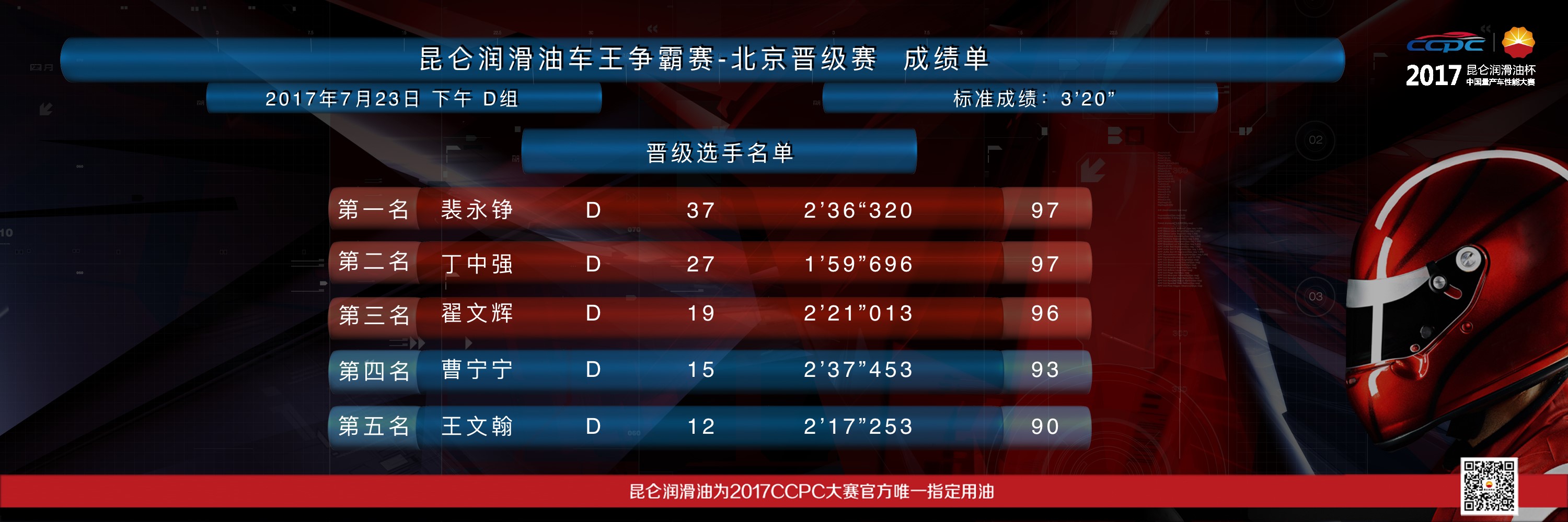 The Kunlun Lubricants King of Cars Contest Beijing Qualifying Round Concludes Successfully, with 15 Top Drivers Emerging