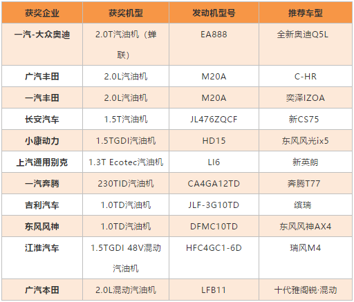 Announced! Winners of the Kunlun Lubricant Cup "China Heart" 2018 Top Ten Engines Selection
