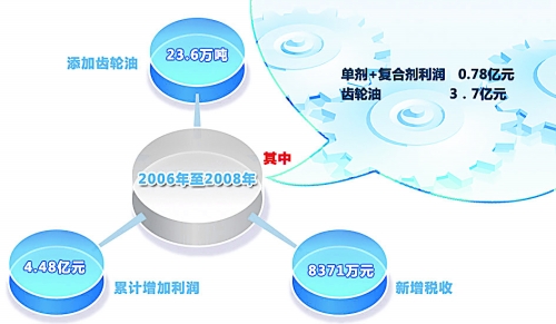 R&D Gives Wings to Take-Off - China Petroleum Daily Interviews Liao Guoqin, General Manager of PetroChina Lubricant Company