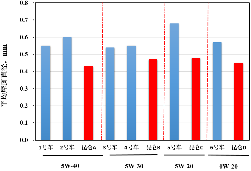 Lubricant Testing White Paper of the 2018 China Car Performance Competition