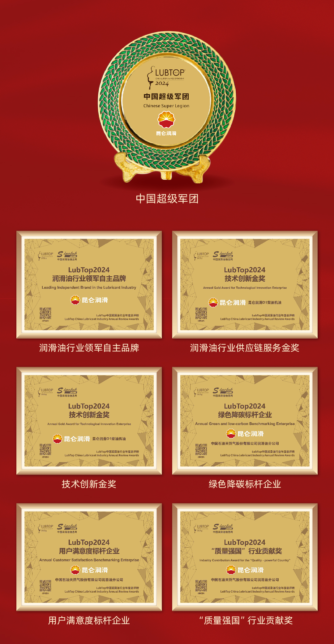 Kunlun Lubricant Wins Seven Awards in the LubTop2024 Annual Rankings