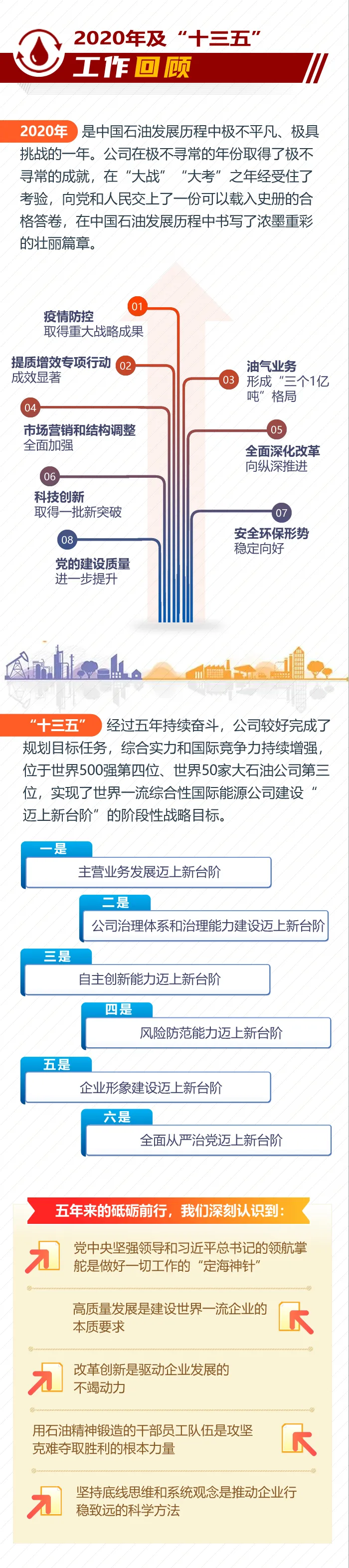 Quick Look! Understanding the Spirit of PetroChina's 2021 Work Conference in One Infographic