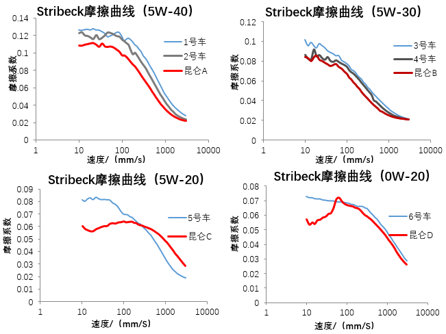 Lubricant Testing White Paper of the 2018 China Car Performance Competition