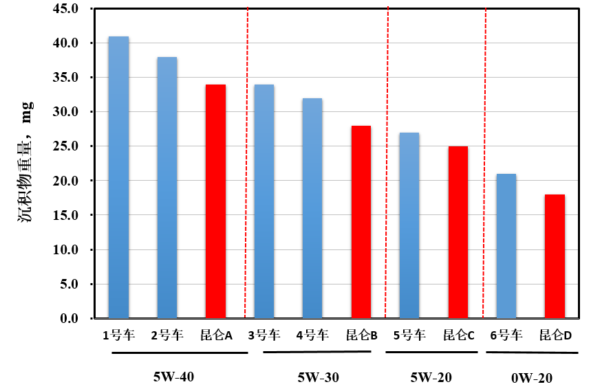 Lubricant Testing White Paper of the 2018 China Car Performance Competition