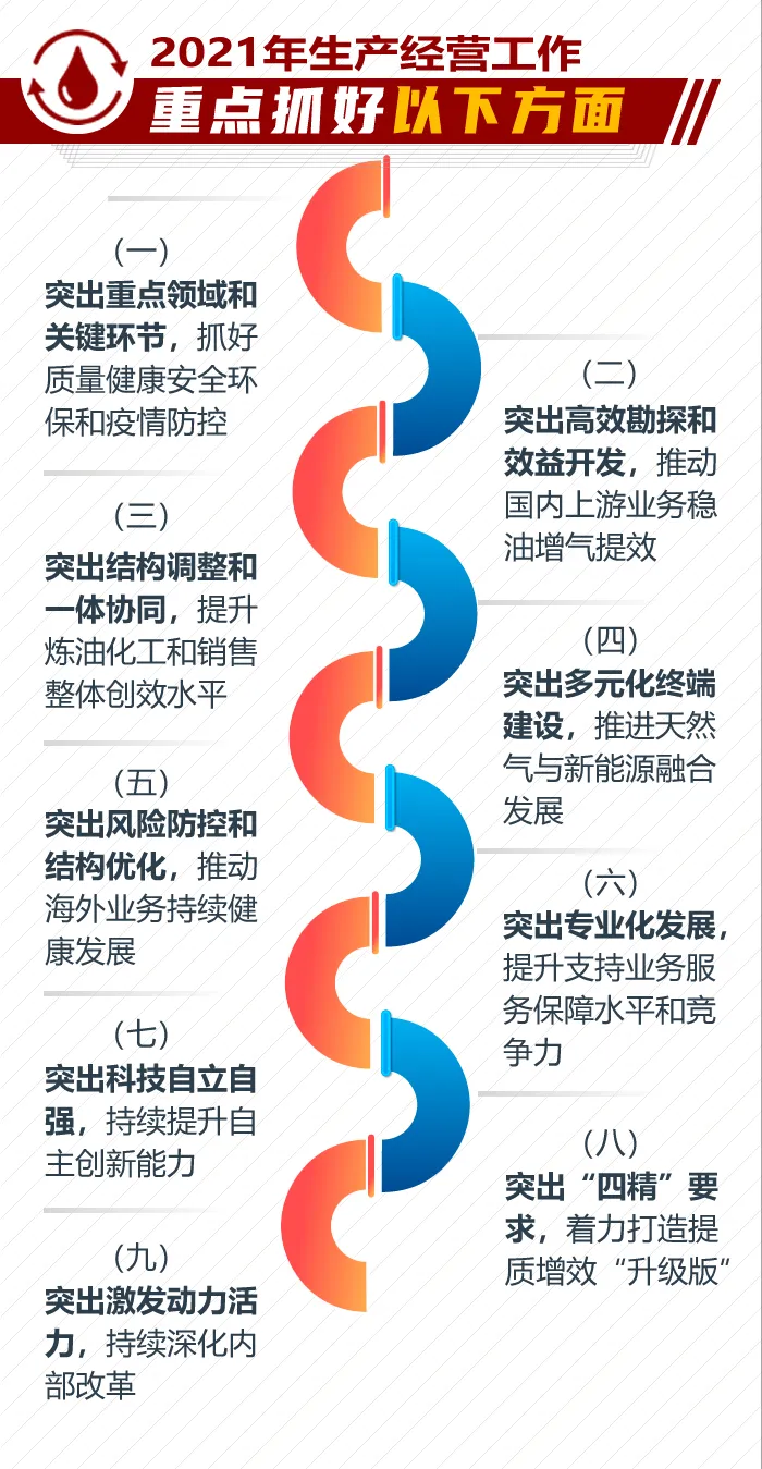Quick Look! Understanding the Spirit of PetroChina's 2021 Work Conference in One Infographic
